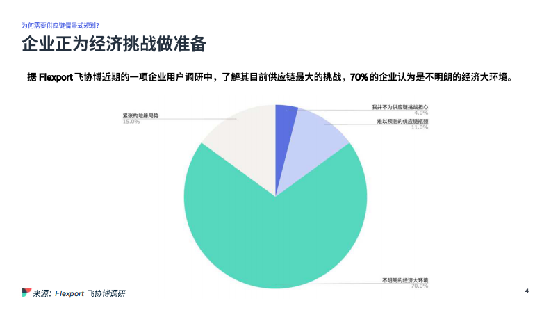 飞协博：2023年供应链情景式规划方案 第4页