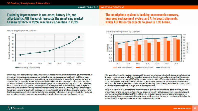 2025年66项必知的科技统计数据白皮书：新兴与衰退市场洞察（英文） 第4页