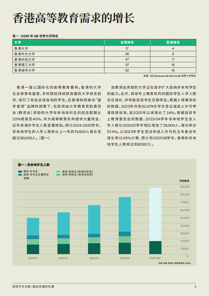 酒店改建的机遇-投资学生住宿 第3页