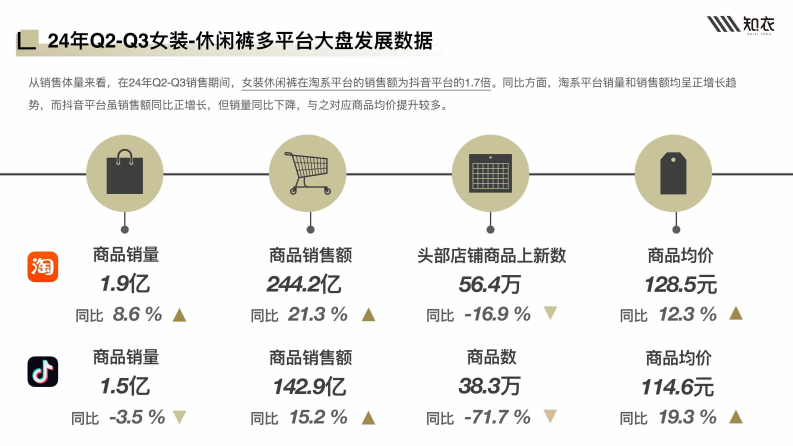 2025年春夏女装休闲裤白皮书-多平台分析 第4页
