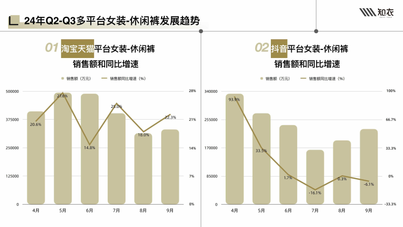 2025年春夏女装休闲裤白皮书-多平台分析 第5页
