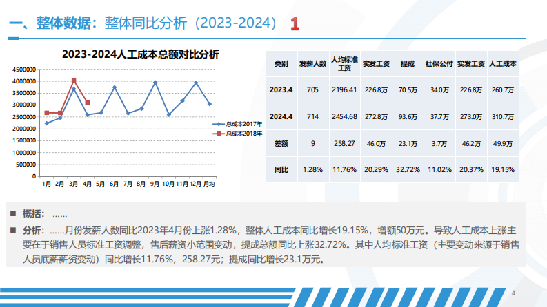 XX月薪酬分析报告 第4页