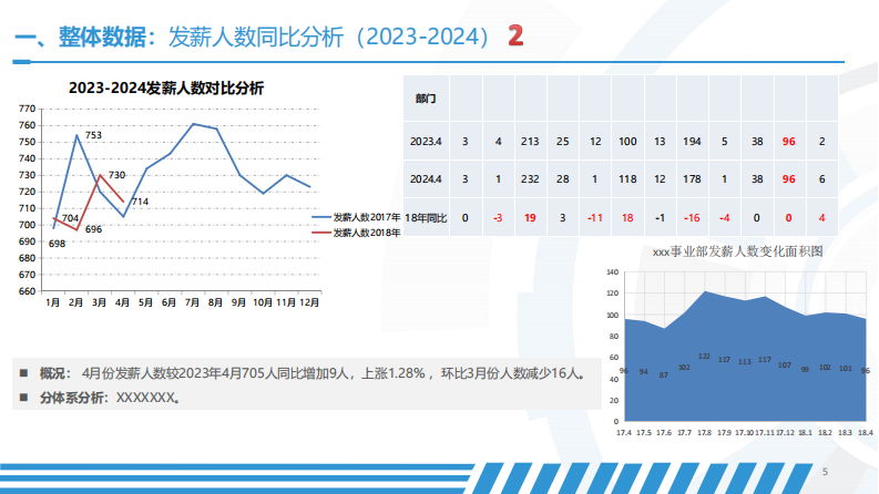 XX月薪酬分析报告 第5页