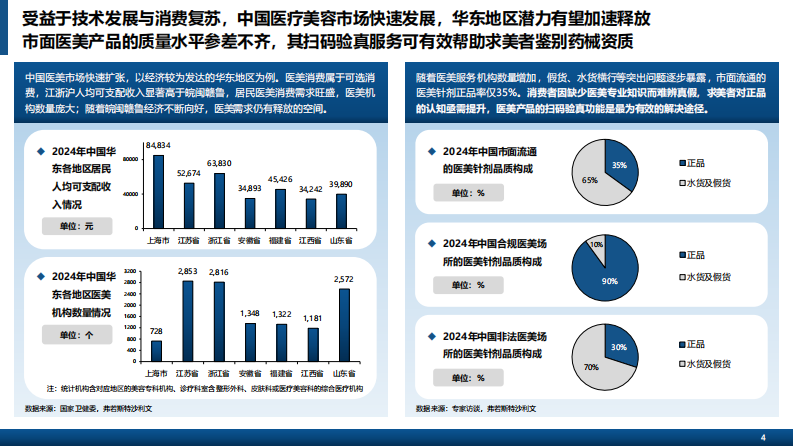 2024年中国轻医美产品行业白皮书（摘要版） 第4页