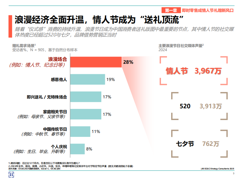 2025年情人节即时零售白皮书 第3页