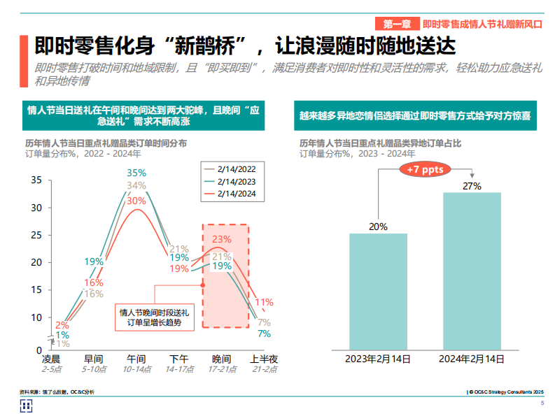 2025年情人节即时零售白皮书 第5页