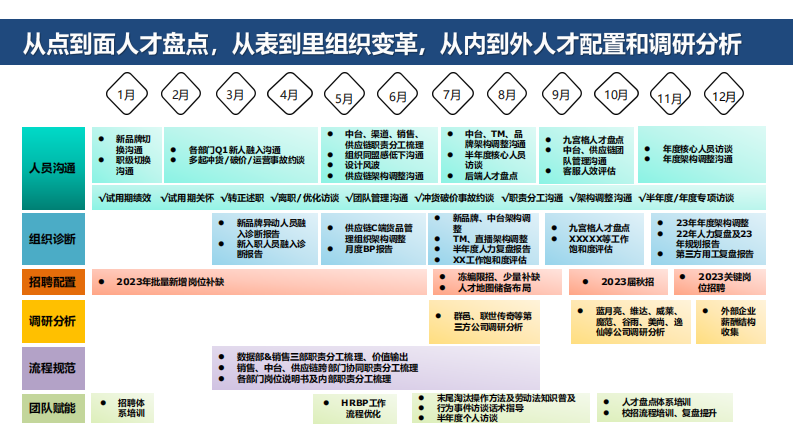HRBP年度述职报告 第5页