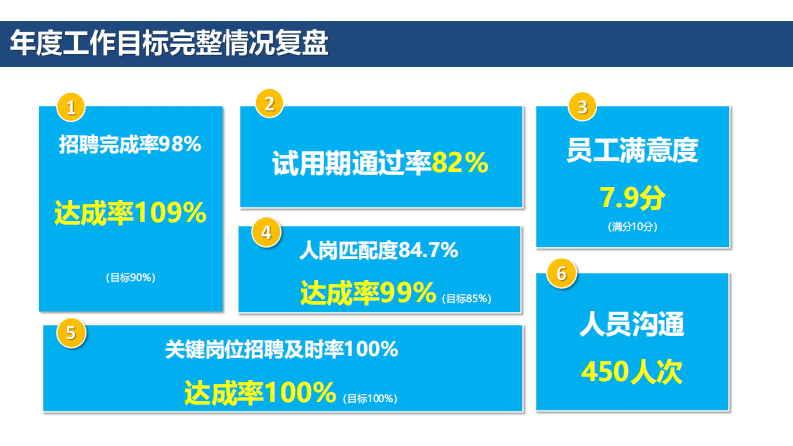 HRBP年度述职报告 第3页