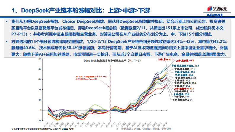 DeepSeek全链图谱，15细分领域 151家公司 第3页