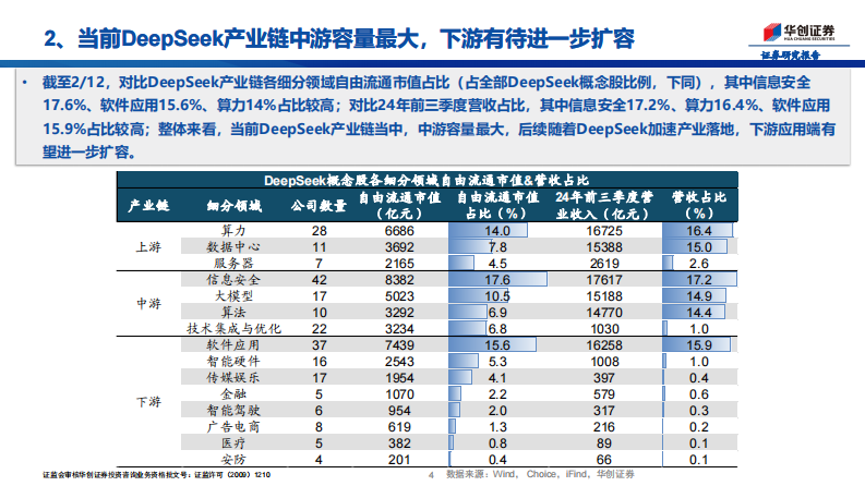 DeepSeek全链图谱，15细分领域 151家公司 第4页