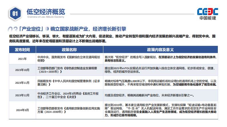 2025低空经济产业发展报告 第3页
