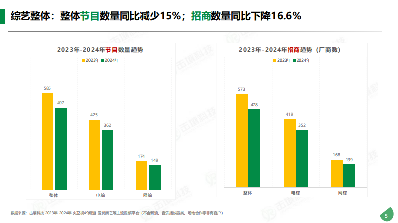 2024年综艺植入白皮书 第5页