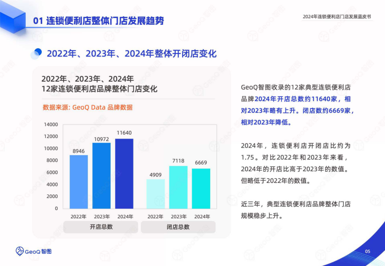 2024年连锁便利店门店发展蓝皮书 第5页