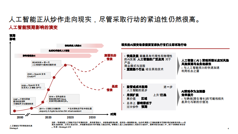 人工智能机遇在汽车领域 第4页