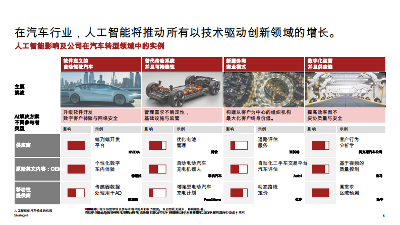 人工智能机遇在汽车领域 第5页