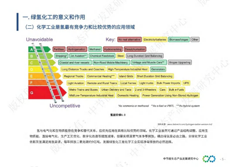 2024年绿氢化工研究报告 第5页