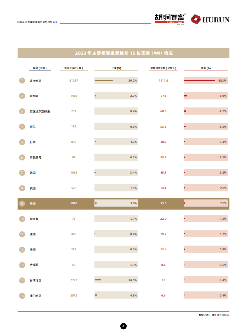 2024在中国的美国企业特别报告 第5页