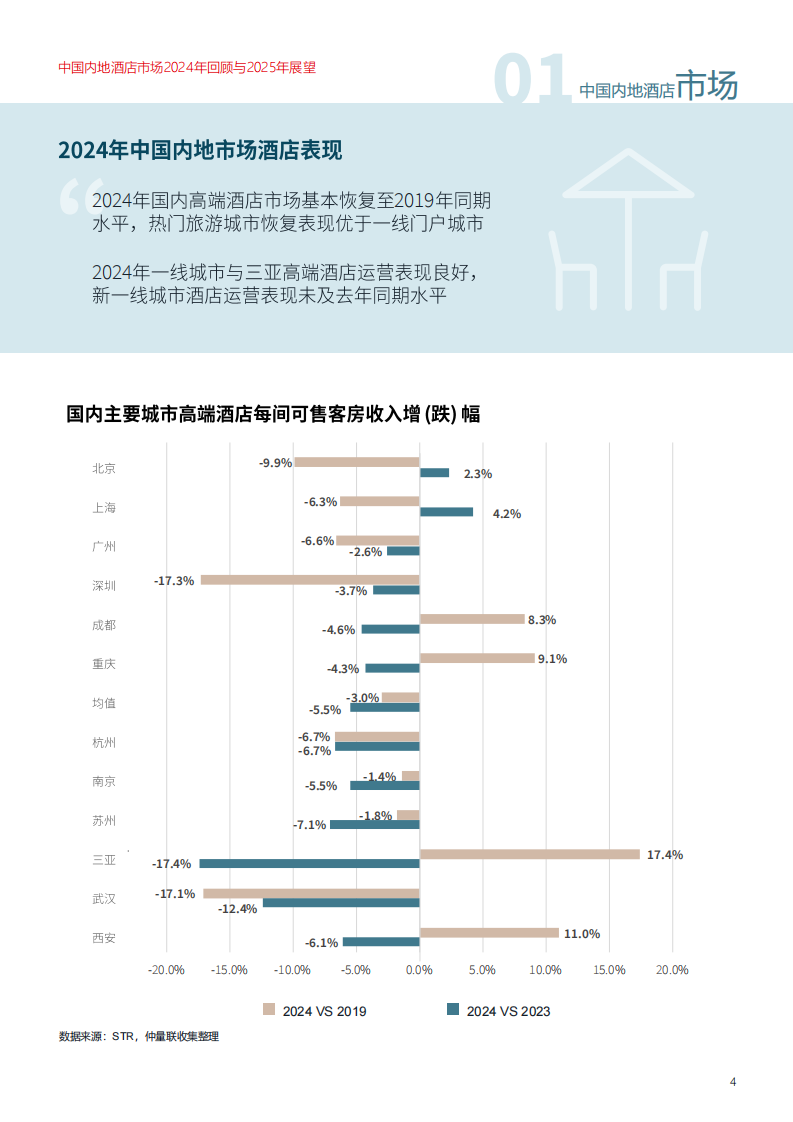 中国内地酒店市场2024年回顾与2025年展望 第4页