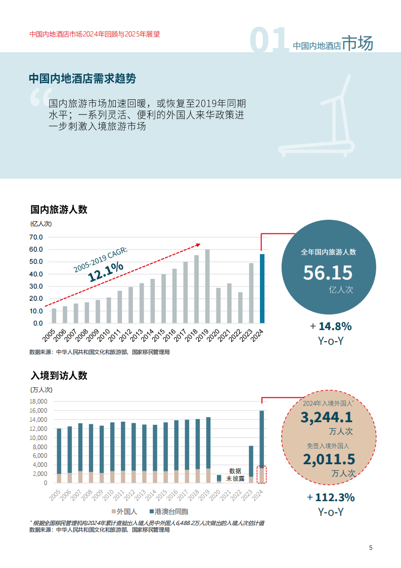 中国内地酒店市场2024年回顾与2025年展望 第5页