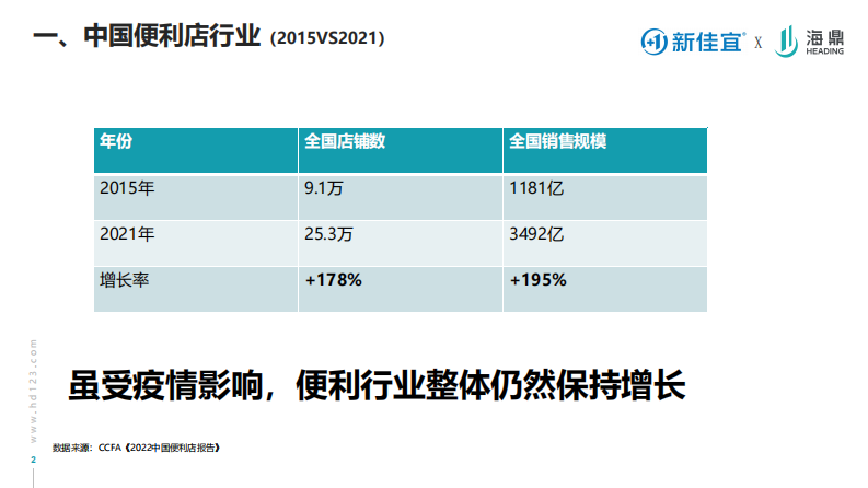 连锁便利店品牌的营销转型之路课件分享【零售】【营销干货】 第2页