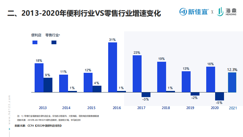 连锁便利店品牌的营销转型之路课件分享【零售】【营销干货】 第3页