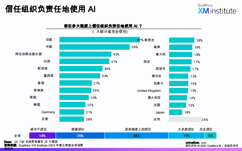 消费者对人工智能发展的看法，2025年全球研究报告 第4页