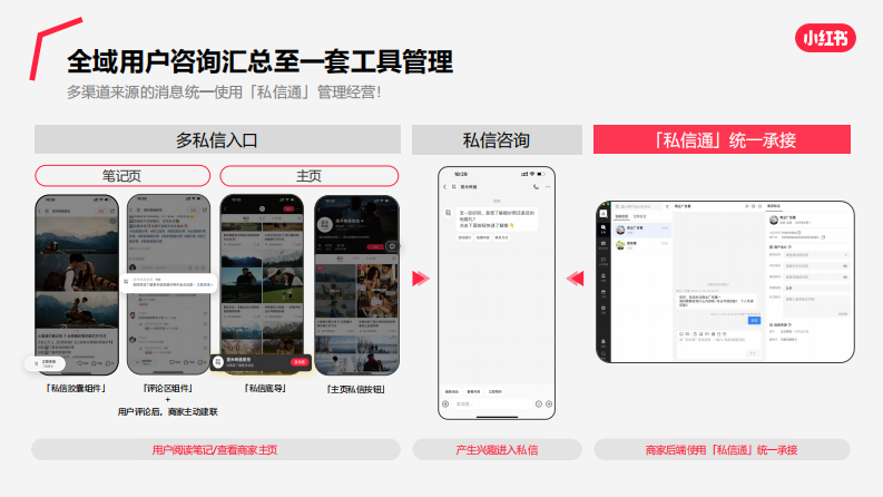 小红书私信通产品介绍（最新） 第4页