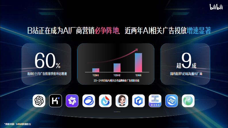 2025年B站AI行业营销解决方案【互联网】【通案】 第4页