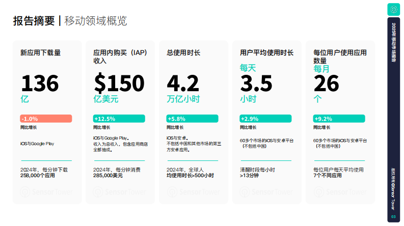2025年移动市场报告 第3页