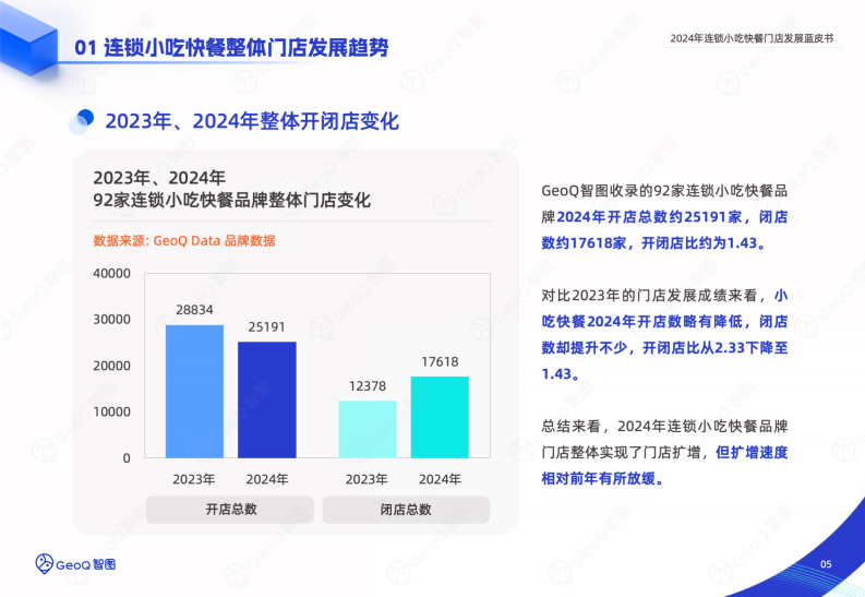 2024年连锁小吃快餐门店发展蓝皮书 第5页