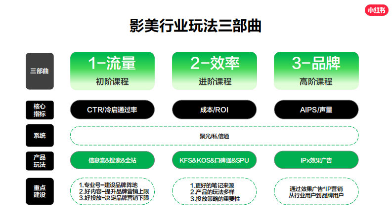 小红书影像婚美行业运营赋能专场 第2页