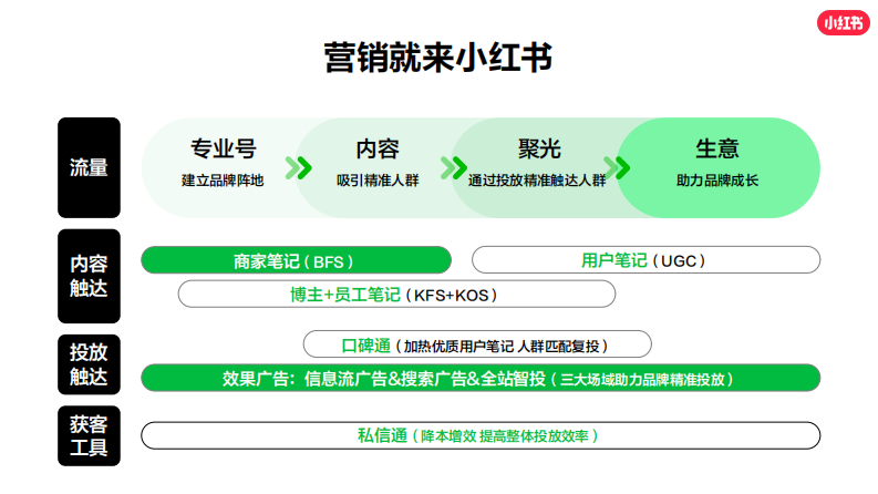 小红书影像婚美行业运营赋能专场 第3页