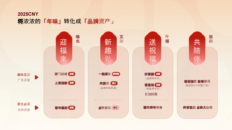 2025抖音电商CNY创新品牌广告方案【互联网】【通案】 第4页
