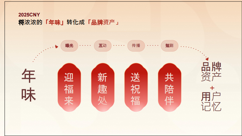 2025抖音电商CNY创新品牌广告方案【互联网】【通案】 第3页