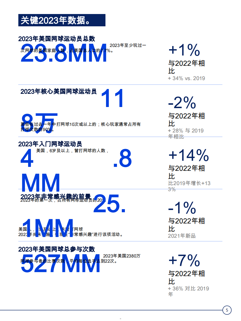 2024年美国网球运动行业参与率报告 第5页