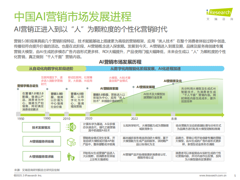 2024年中国营销行业AI应用发展研究报告 第5页