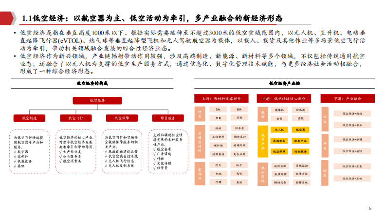 2025低空经济市场前景、产业链布局及商业化阻碍分析报告 第3页