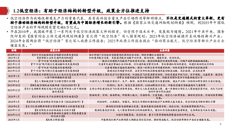 2025低空经济市场前景、产业链布局及商业化阻碍分析报告 第4页