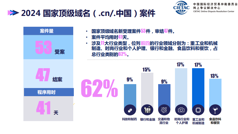 2024域名争议解决年度回顾 第5页