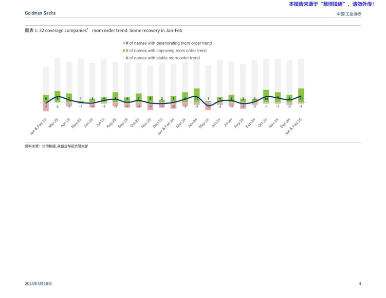 交运设备-中国工业行业指标：在消费电子、新能源汽车和数据中心等下游市场推动下1_2月份订单趋势有所改善 第4页