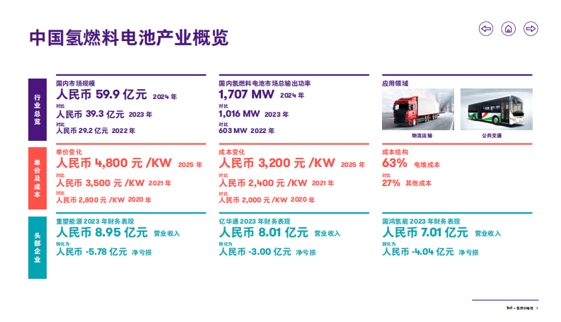 TMT&mdash;&mdash;氢燃料电池行业洞察 第3页
