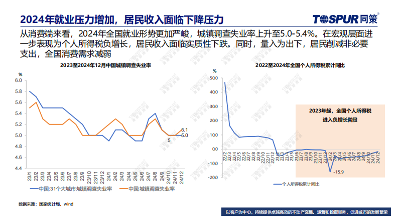 2025年存量时代楼市的特征、趋势及机会研判 第5页