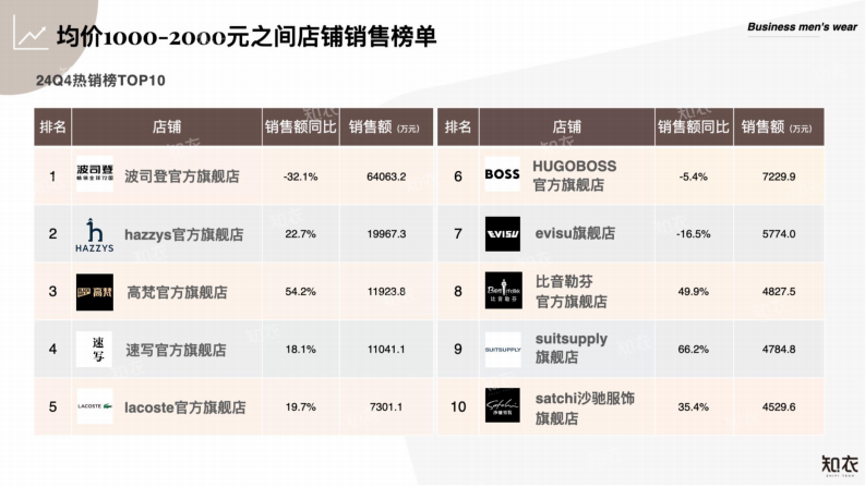 2024年Q4中高端男装电商数据复盘报告 第5页