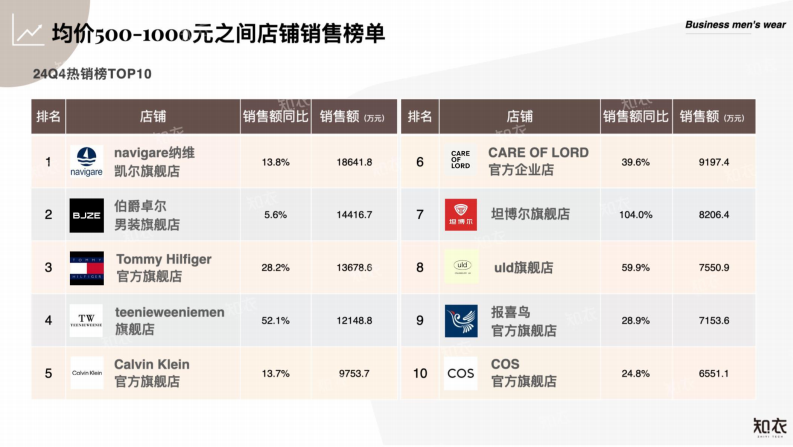 2024年Q4中高端男装电商数据复盘报告 第4页
