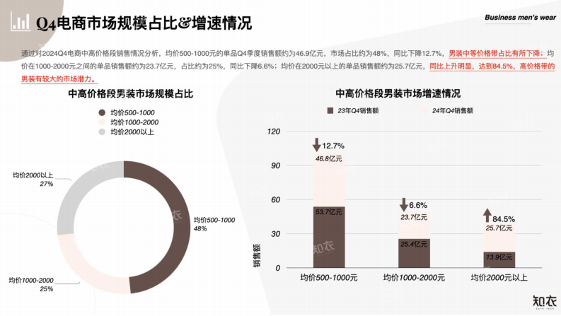 2024年Q4中高端男装电商数据复盘报告 第3页