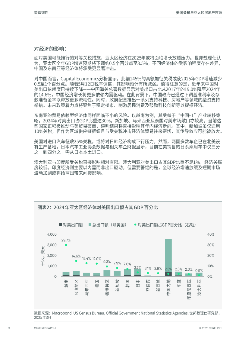 美国关税与亚太区房地产市场 第3页