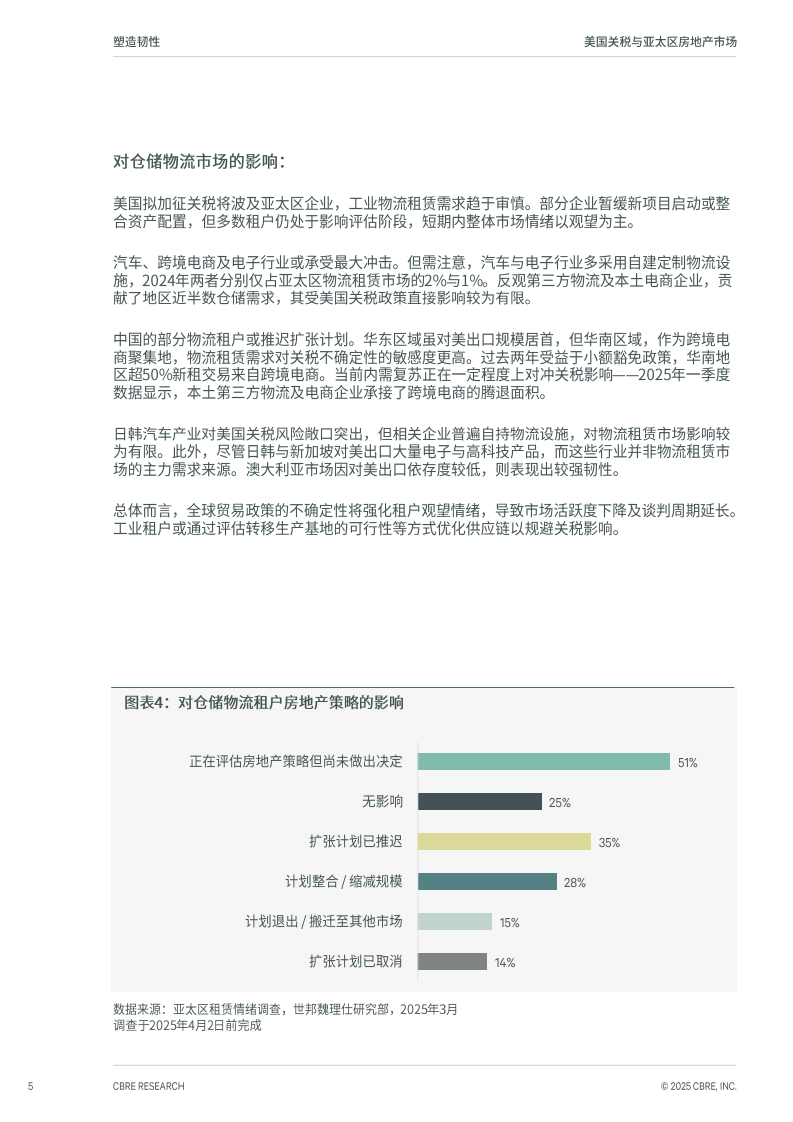 美国关税与亚太区房地产市场 第5页