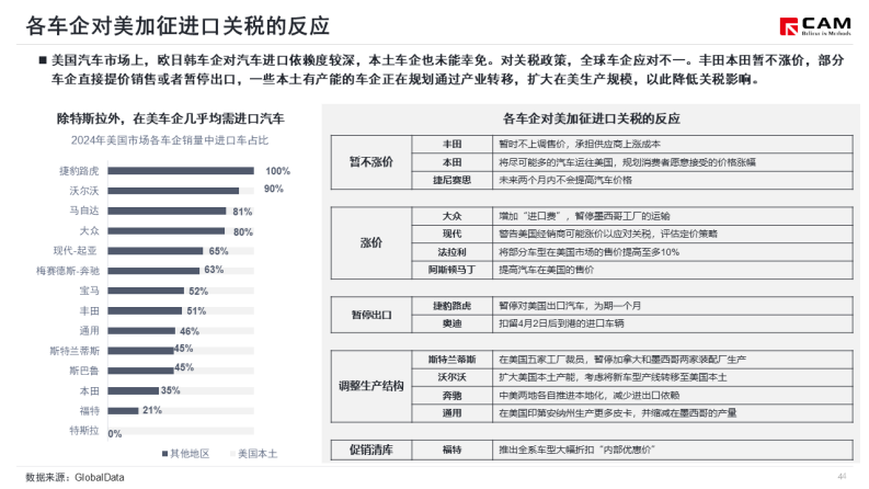 美国征收关税政策对汽车产业影响简析 第5页