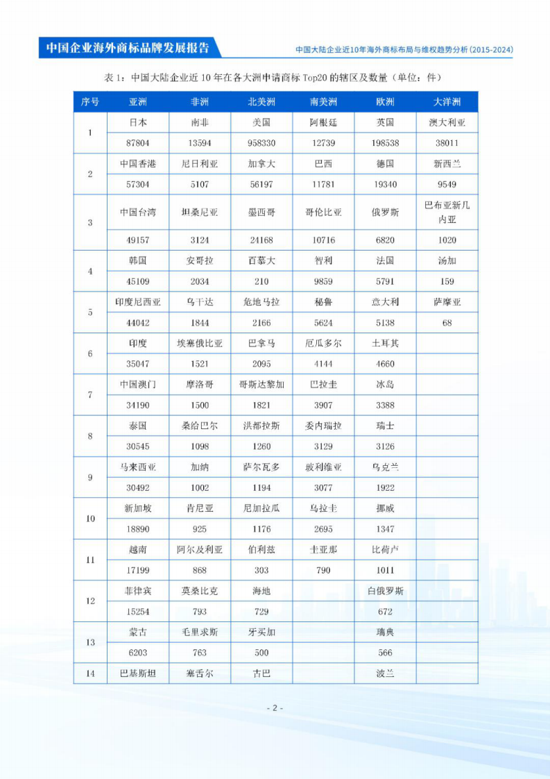 2025年中国企业海外商标品牌发展报告 第5页