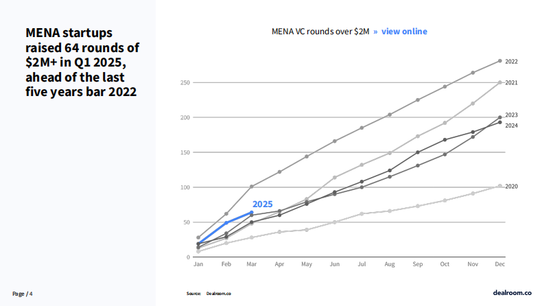 2025年第一季度中东和北非科技投资报告 第4页